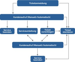 Prozessbeschreibung SMART LINE