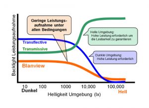 Distec Blanview Stromverbrauch